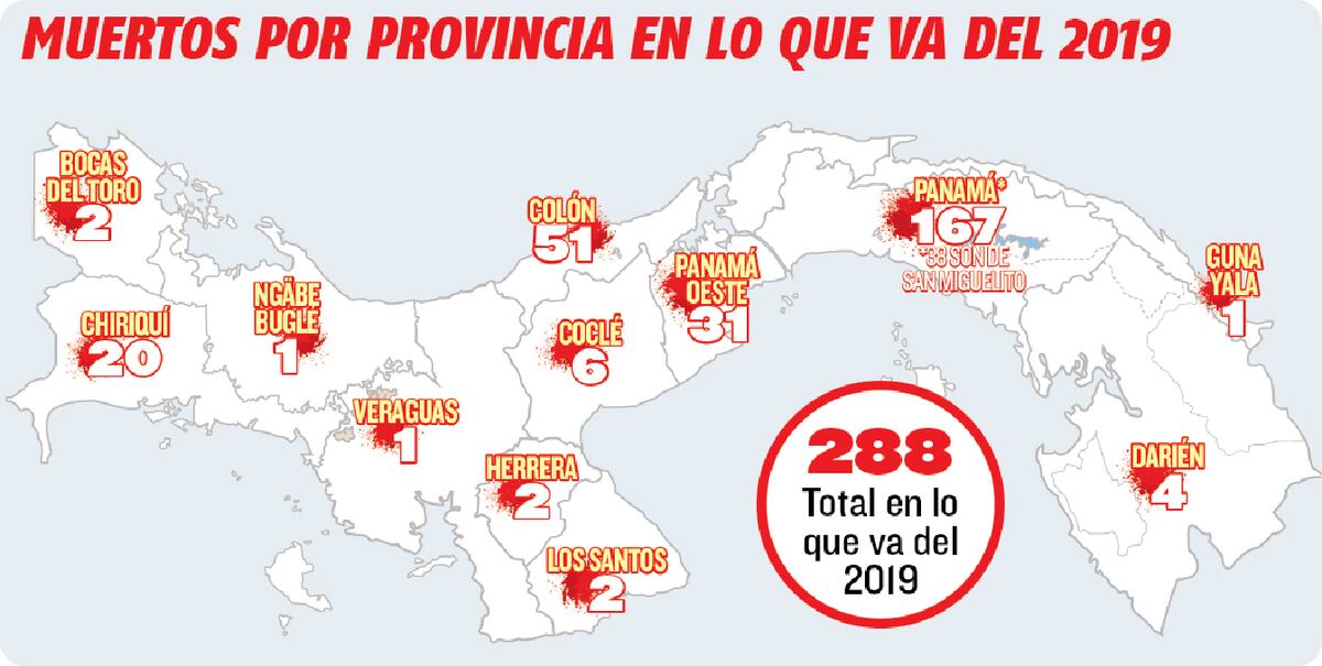 Agosto se convierte en el mes más violento del año 2019 ¿Dónde están la ley y el orden del Buen Gobierno?