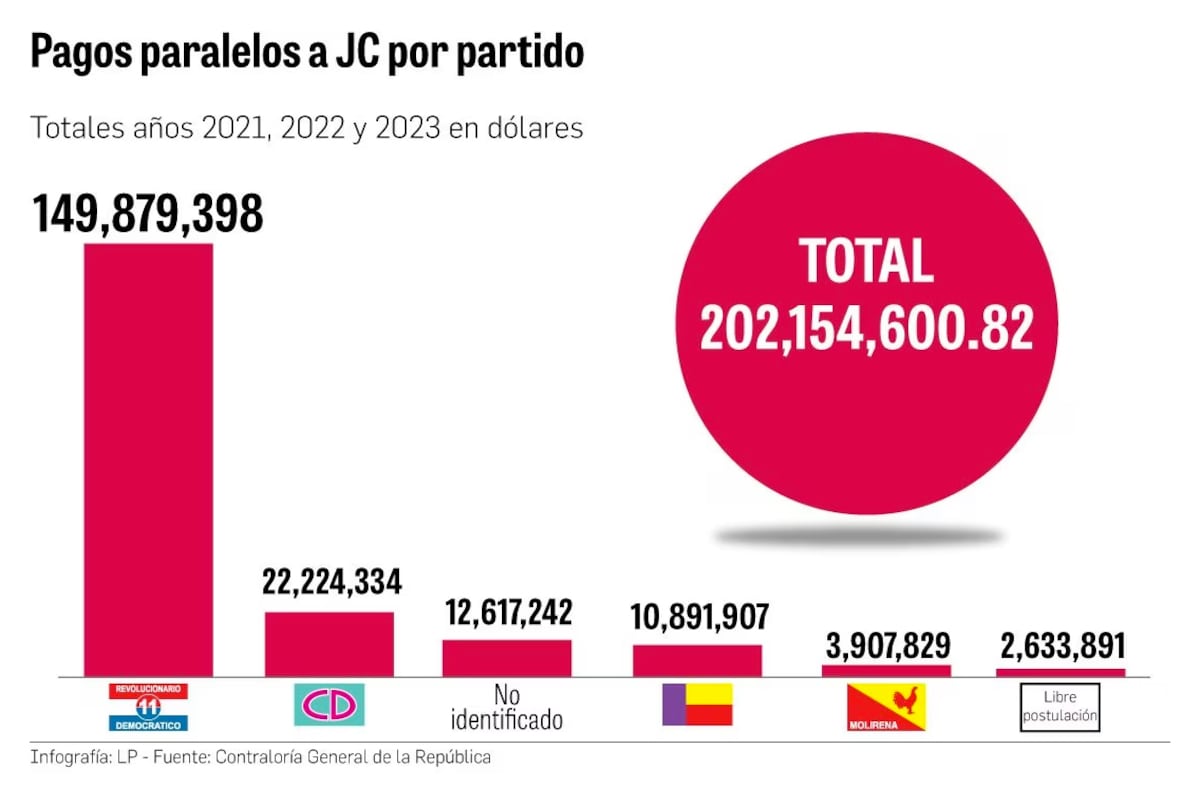 En tiempos de campaña, Gobierno desvía 119 millones de descentralización para juntas comunales del PRD