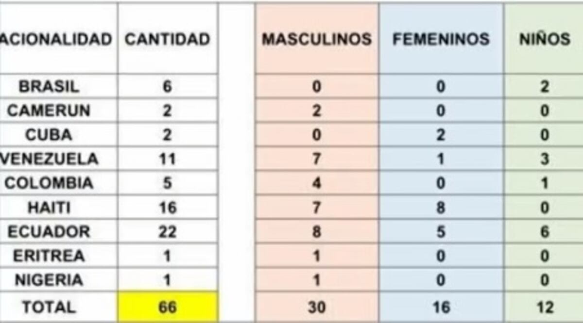 Panamá revela listado. Migrantes que abordaron el viaje fatal en bus que cayó al vacío eran de 9 países