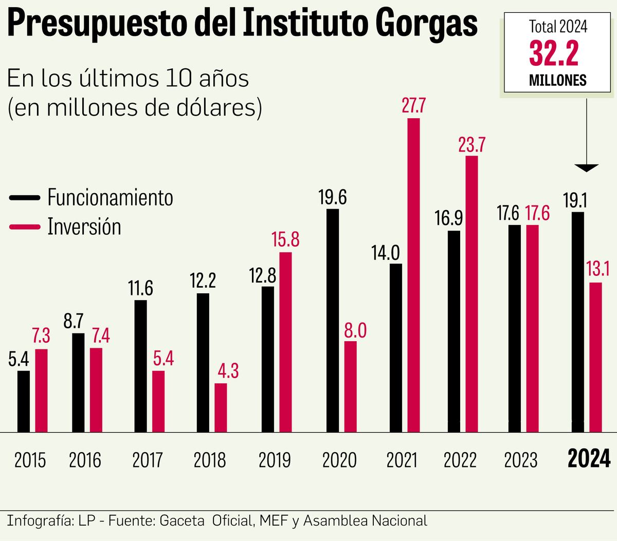 ¿Cuál es el presupuesto de las instituciones científicas en Panamá?  