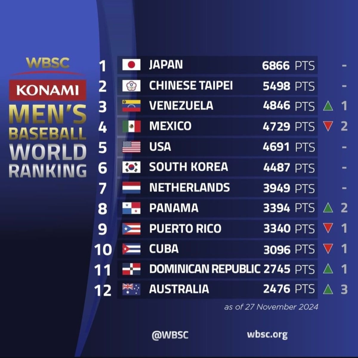 Panamá escala al 8vo lugar del mundo en béisbol, tras un gran desempeño en el Premier 12 