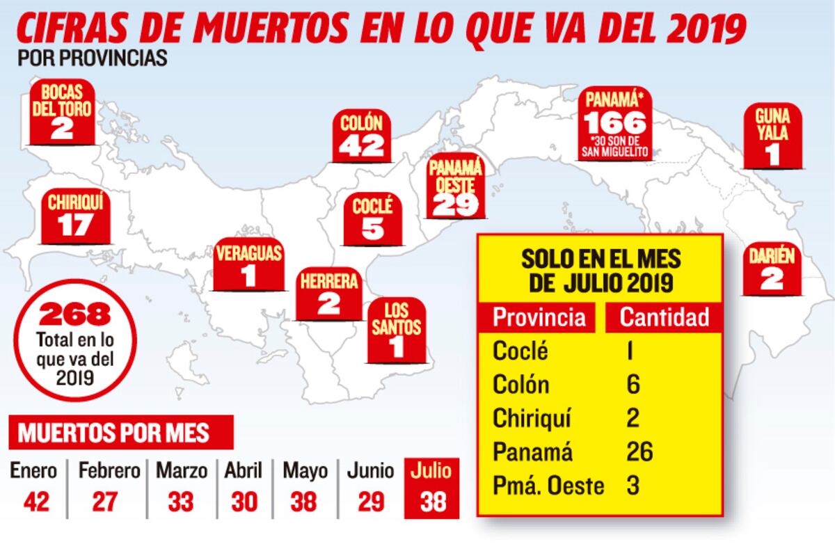 En el primer mes del ‘Buen gobierno’ se registraron 38 crímenes