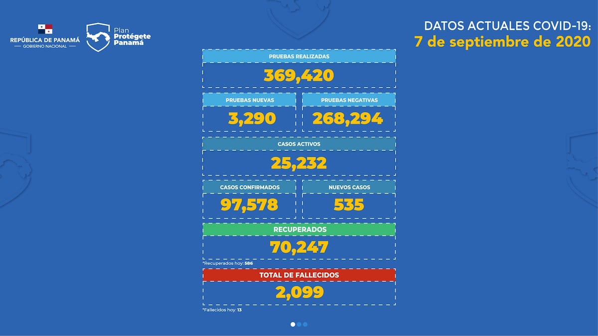 Panamá reporta la cifra más baja de cuidados intensivos de los últimos 71 días