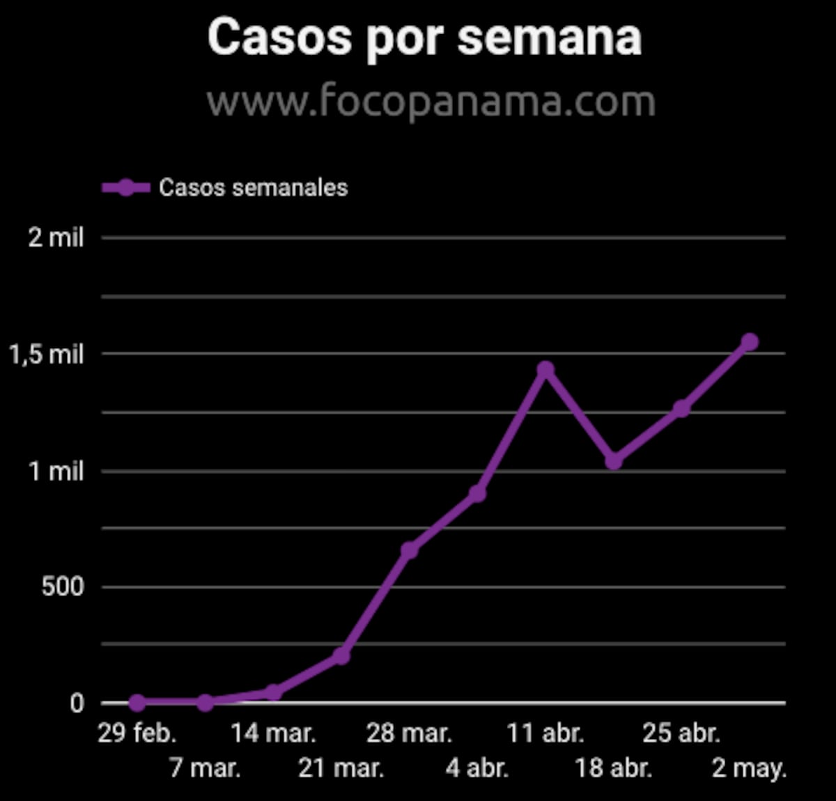 Calma pueblo. Sáez-Llorens revela la realidad de los 370 nuevos casos de coronavirus en Panamá