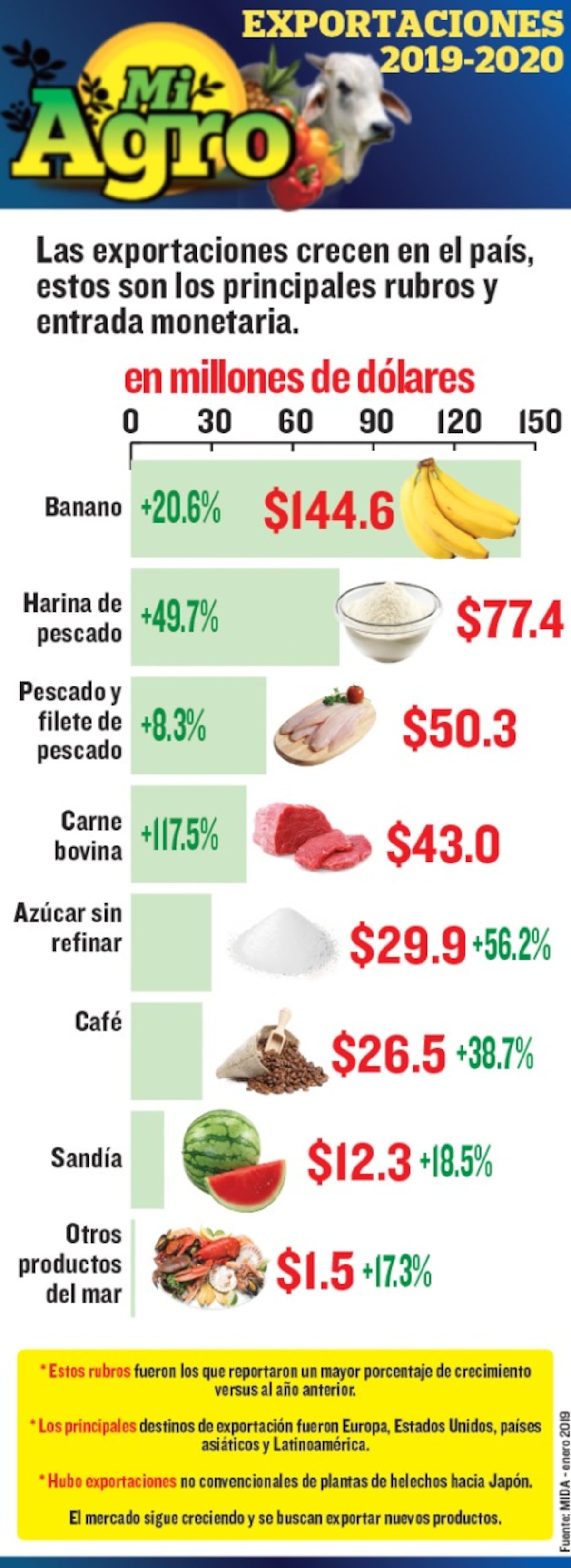 Mi Agro. Exportaciones en Panamá crecen a pesar de la pandemia un 8.9 %