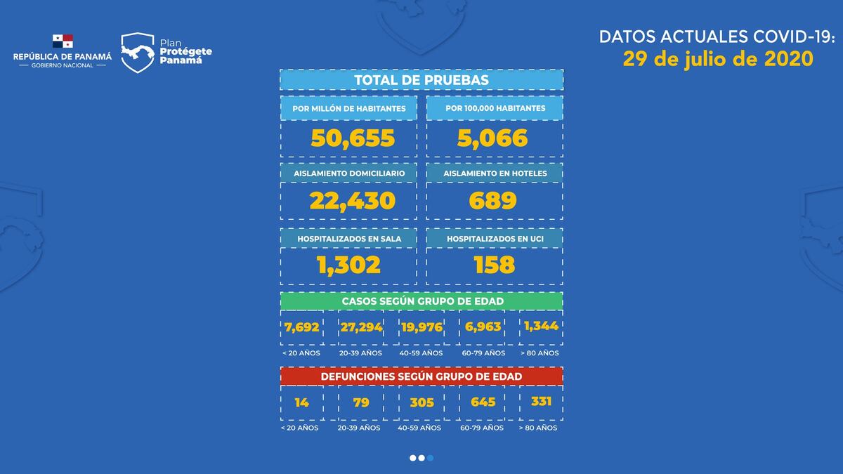 Día 143: 25 muertes y más de mil nuevos casos de coronavirus en Panamá