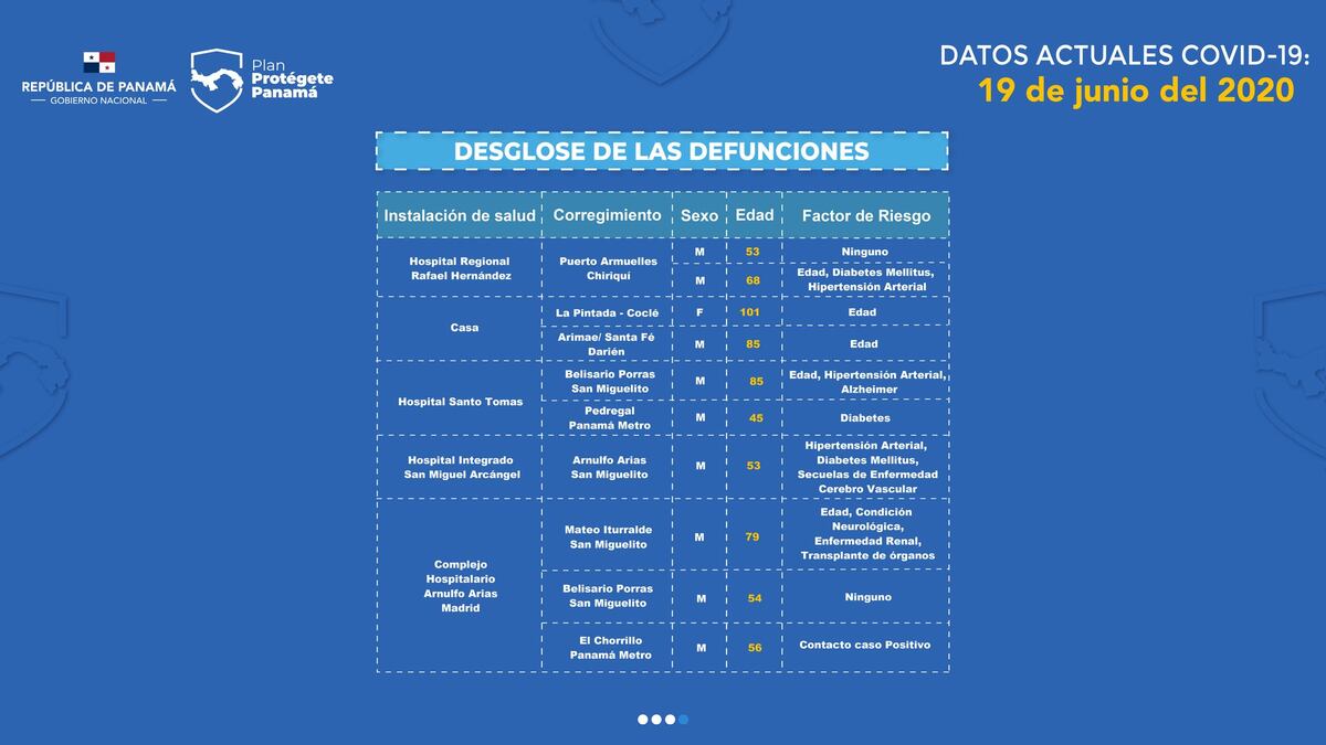 Casi un millar de nuevos casos de coronavirus en Panamá