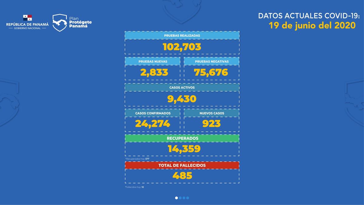 Casi un millar de nuevos casos de coronavirus en Panamá