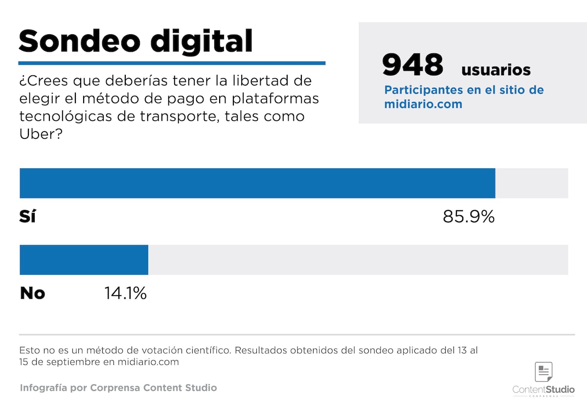 El 85.9% de los usuarios participantes prefieren la libertad de elegir el método de pago en las plataformas tecnológicas de transporte