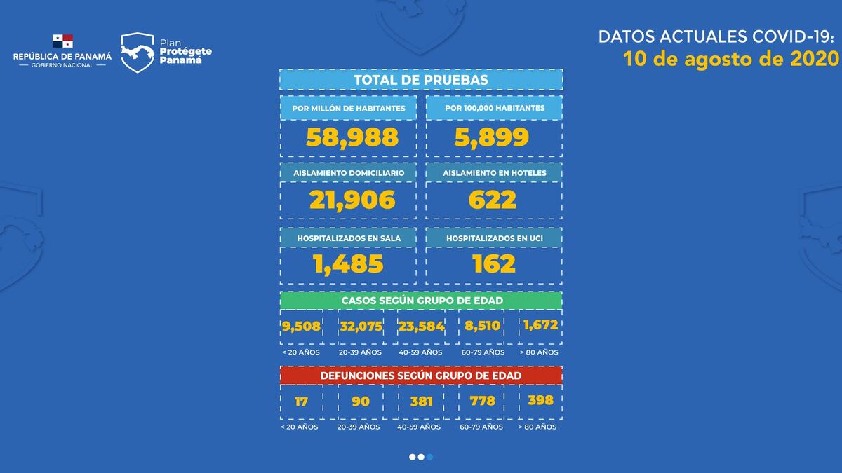 Día 155: Mueren 25 personas por covid-19 en Panamá