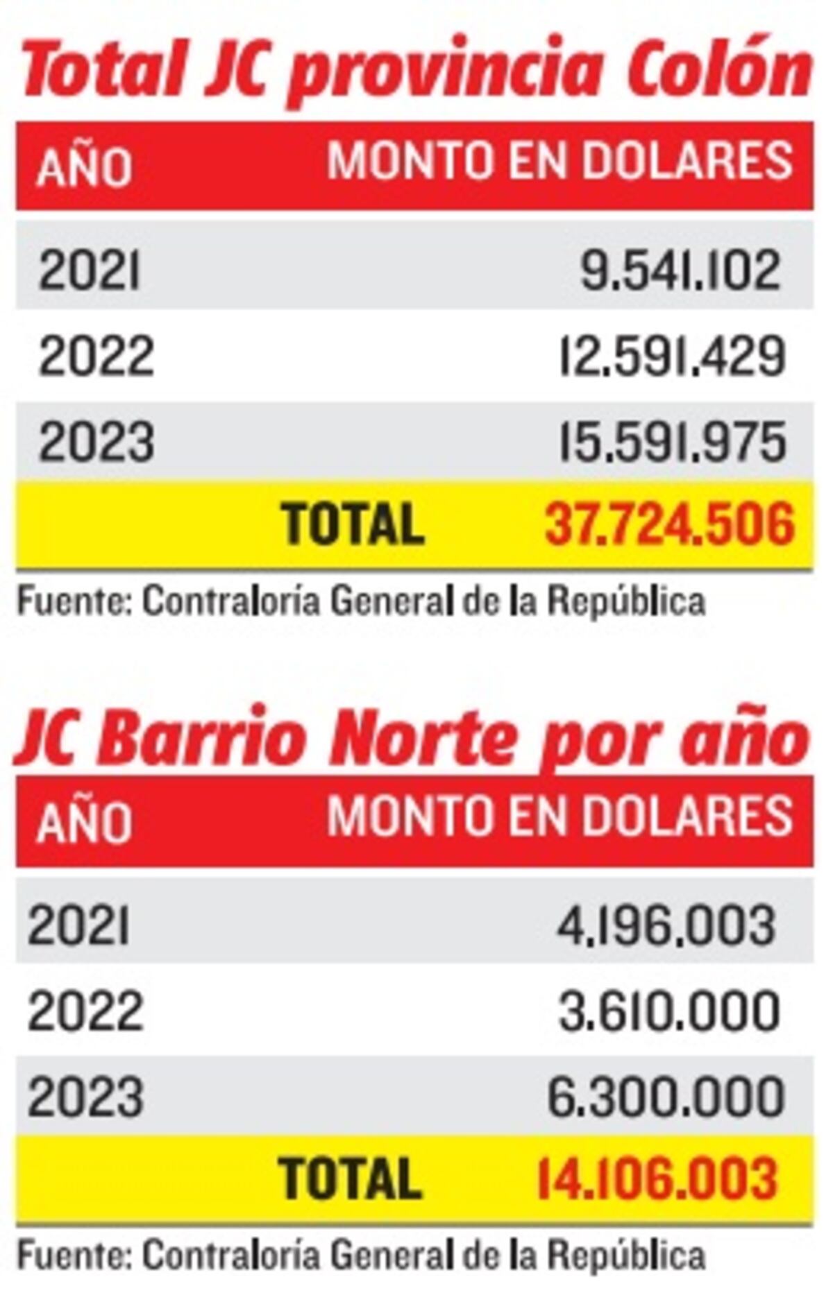 Bolota, es el que más millones recibió. Vive como rico ¿Qué ha hecho tanta plata?