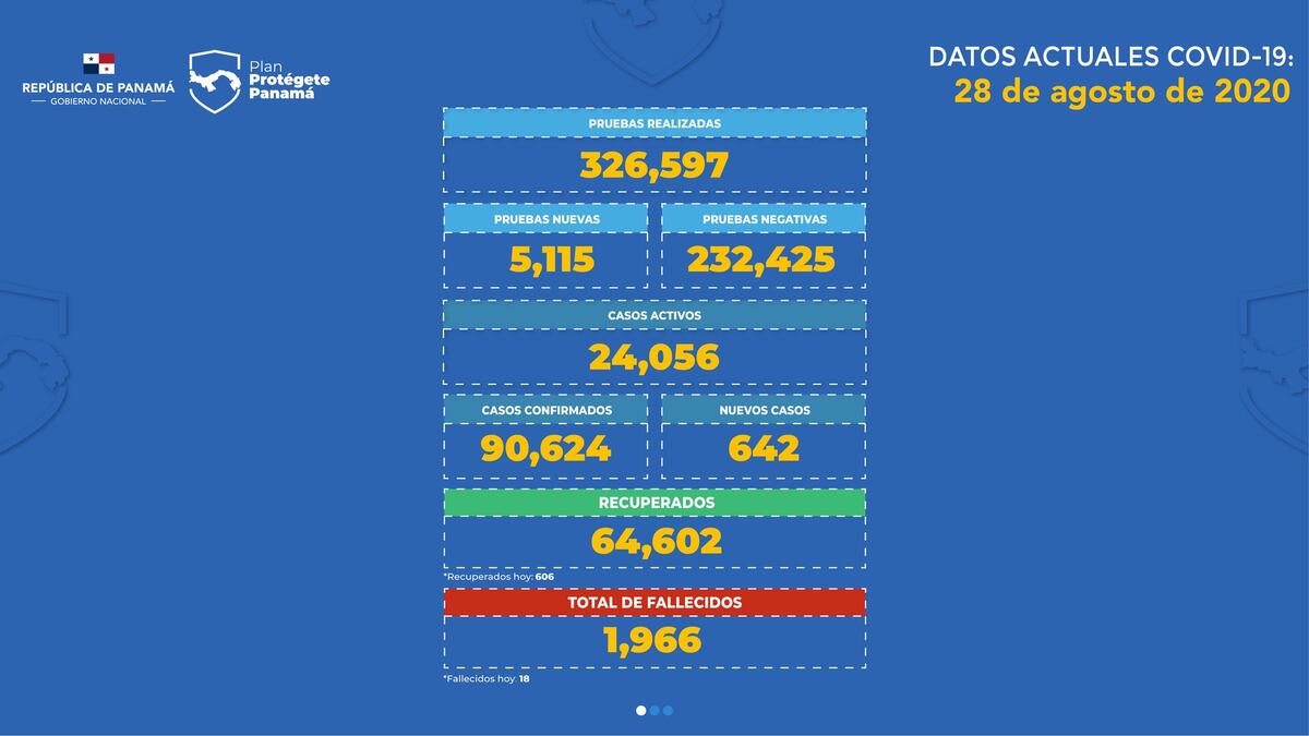 Números alentadores: Positividad de 12.5% en más de 5 mil pruebas en Panamá