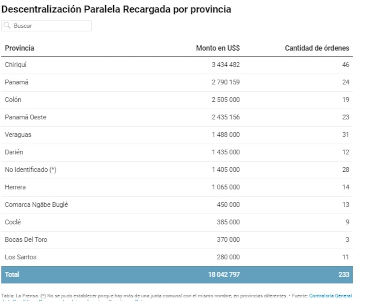 Reparten más millones. Flujo de fondos públicos de la descentralización para amigos y aliados, continuó