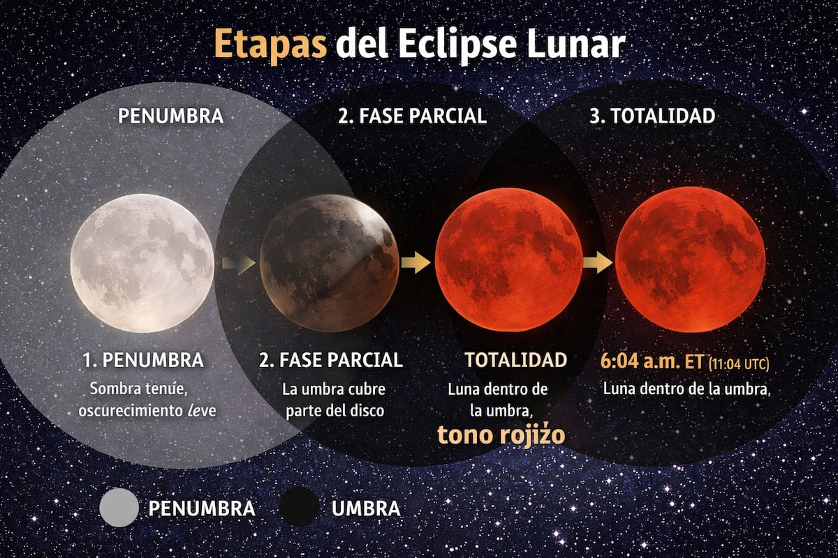 Eclipse lunar total teñirá de rojo el cielo en la madrugada del 3 de marzo