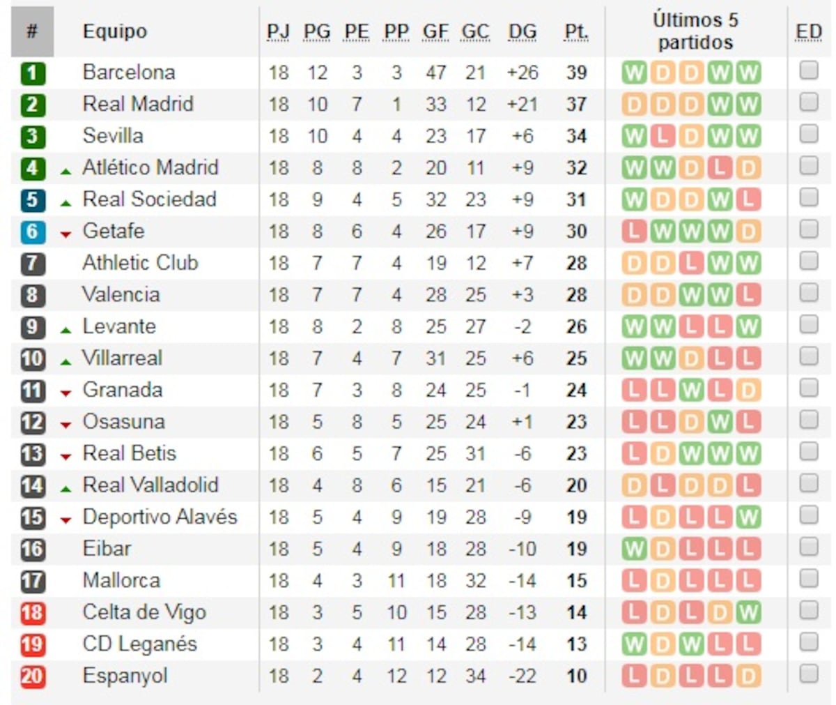 La falta de pegada deja al Madrid segundo al cerrar el 2019