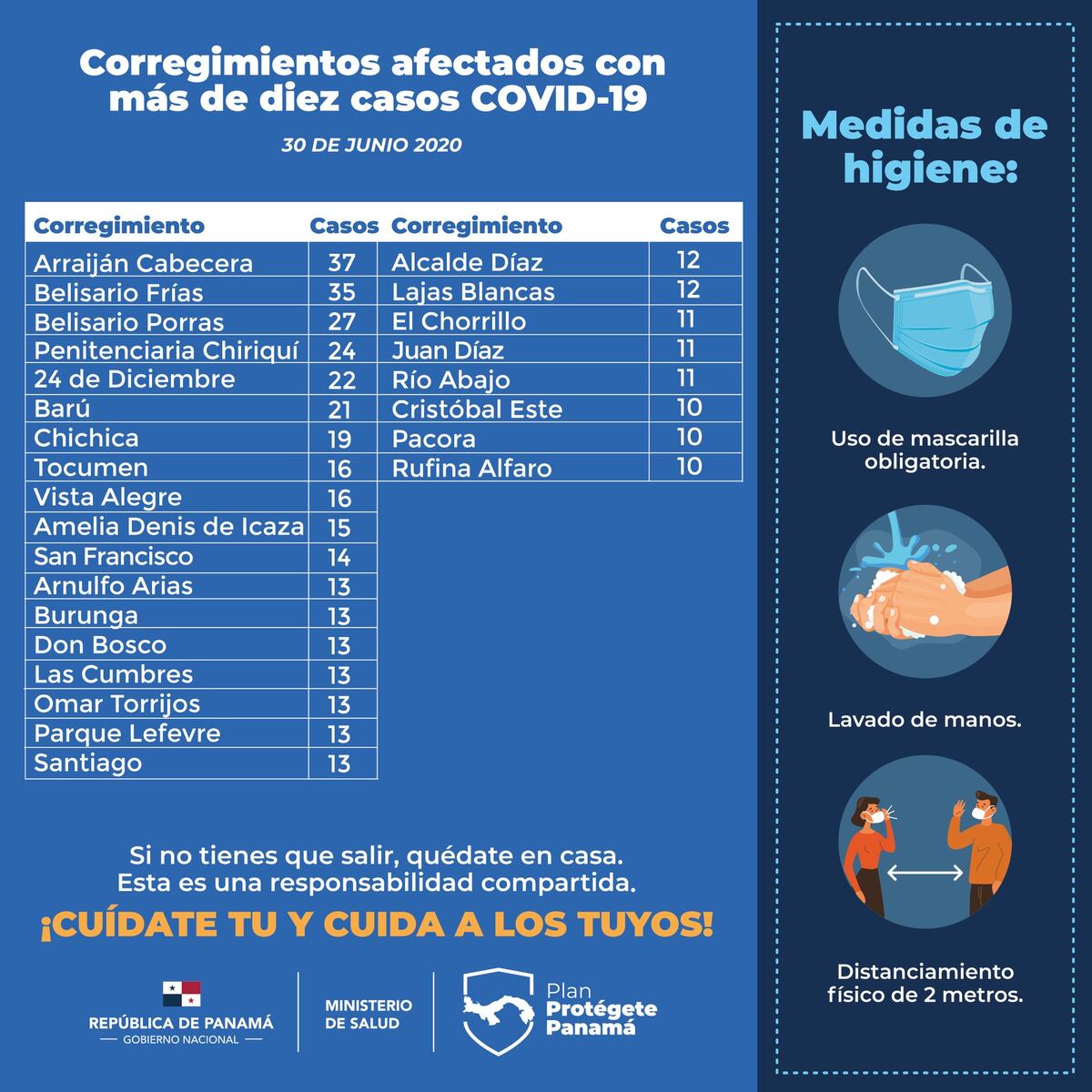 Minsa decide continuar con cuarentena total los fines de semana de julio. Velocidad de transmisión del virus aumenta