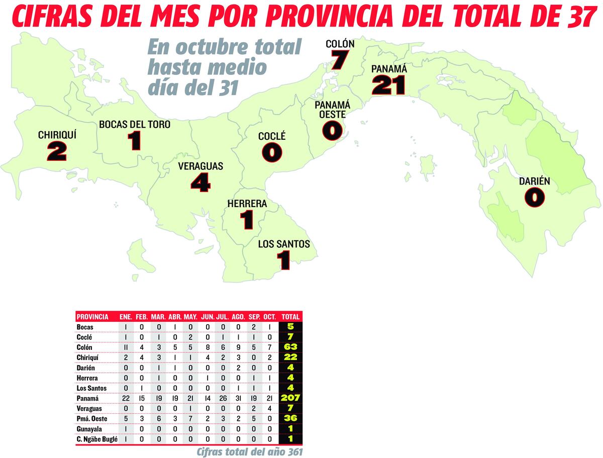 37 homicidios en octubre. El crimen en Villa Lucre fue el hecho más atroz del mes