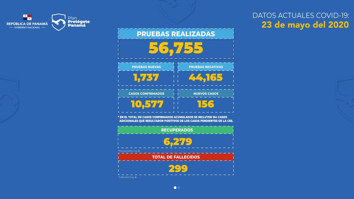 Día 76: Covid-19 ha cobrado 299 muertes en Panamá