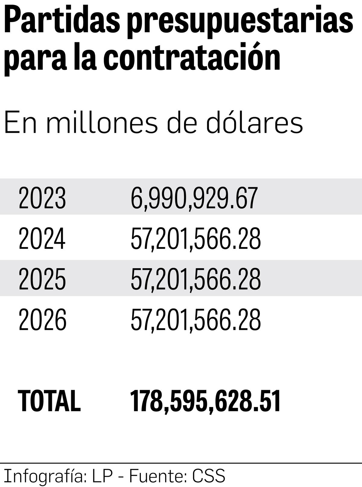 CSS licitará insumos médicos  por $178 millones