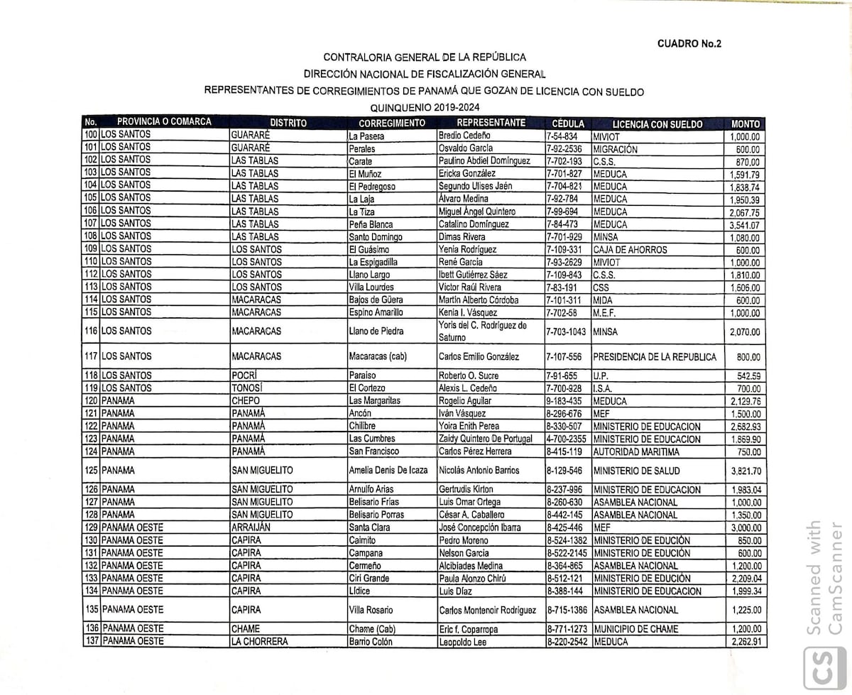 Muchos alcaldes y representantes gozando de licencias con sueldos