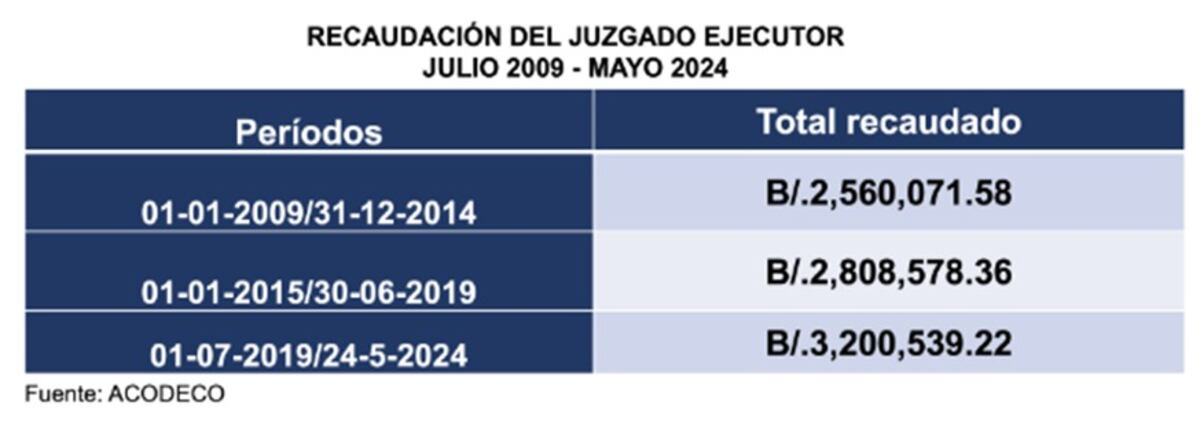 Acodeco recupera más de 3 millones de balboas en multas no pagadas