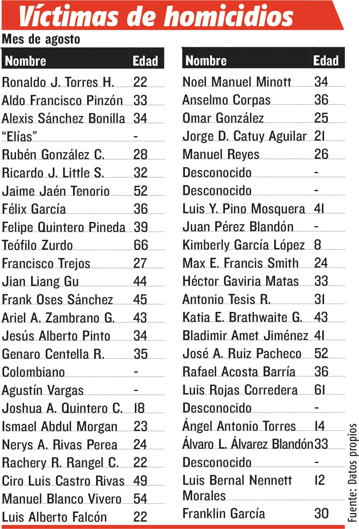 Agosto se convierte en el mes más violento del año 2019 ¿Dónde están la ley y el orden del Buen Gobierno?