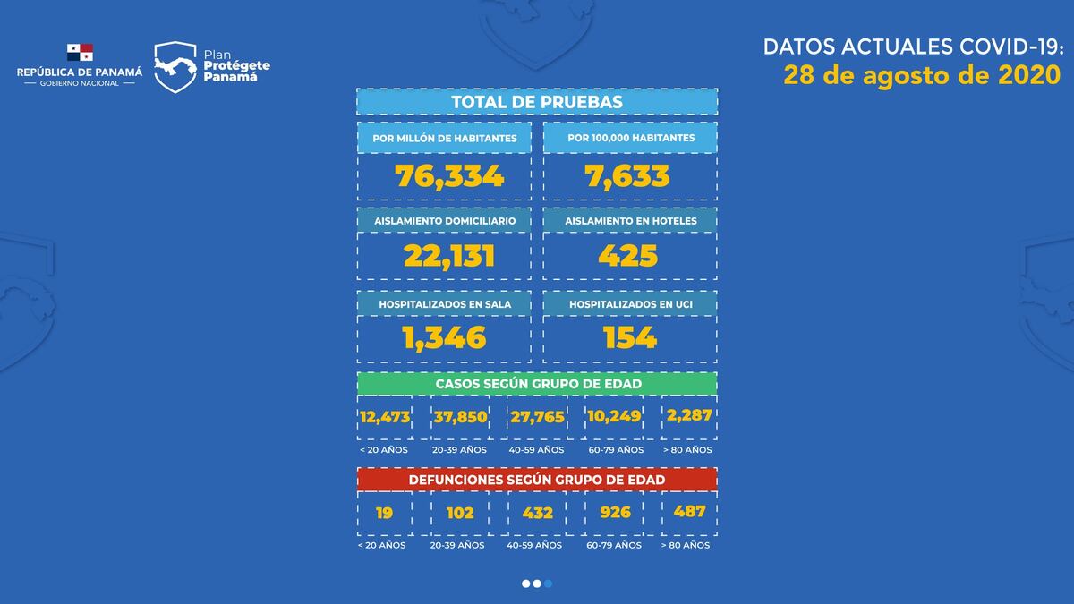 Números alentadores: Positividad de 12.5% en más de 5 mil pruebas en Panamá