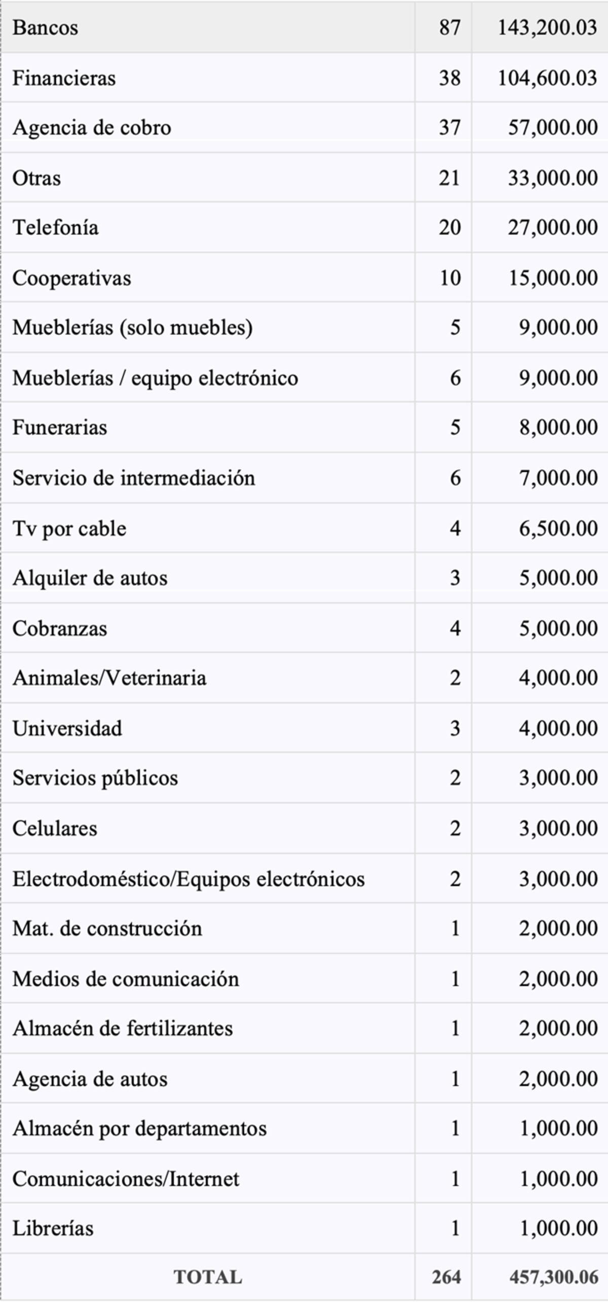 Siguen multas a los agentes económicos que incumplen ley de historial de crédito