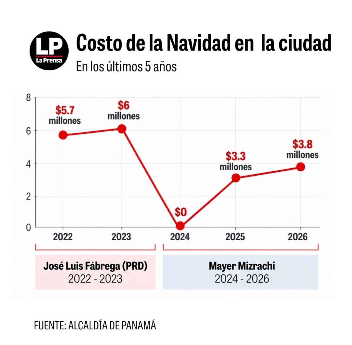 Navidad 2026 de la Alcaldía de Panamá superaría los $3.8 millones en contratos