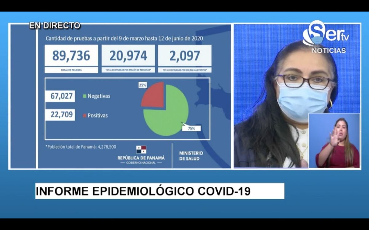 Panamá alcanza otro récord de infectados. 848 nuevos casos en un día, 8 muertos más