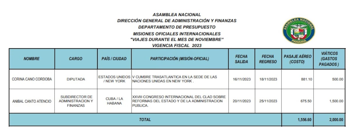 Asamblea gasta unos 450 mil dólares en viajes para diputados y asesores