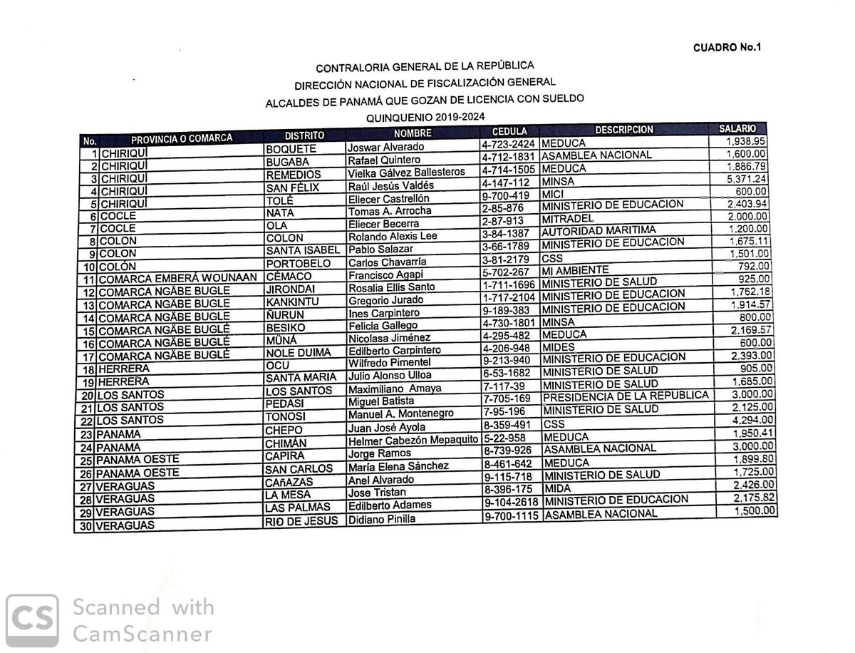 Muchos alcaldes y representantes gozando de licencias con sueldos