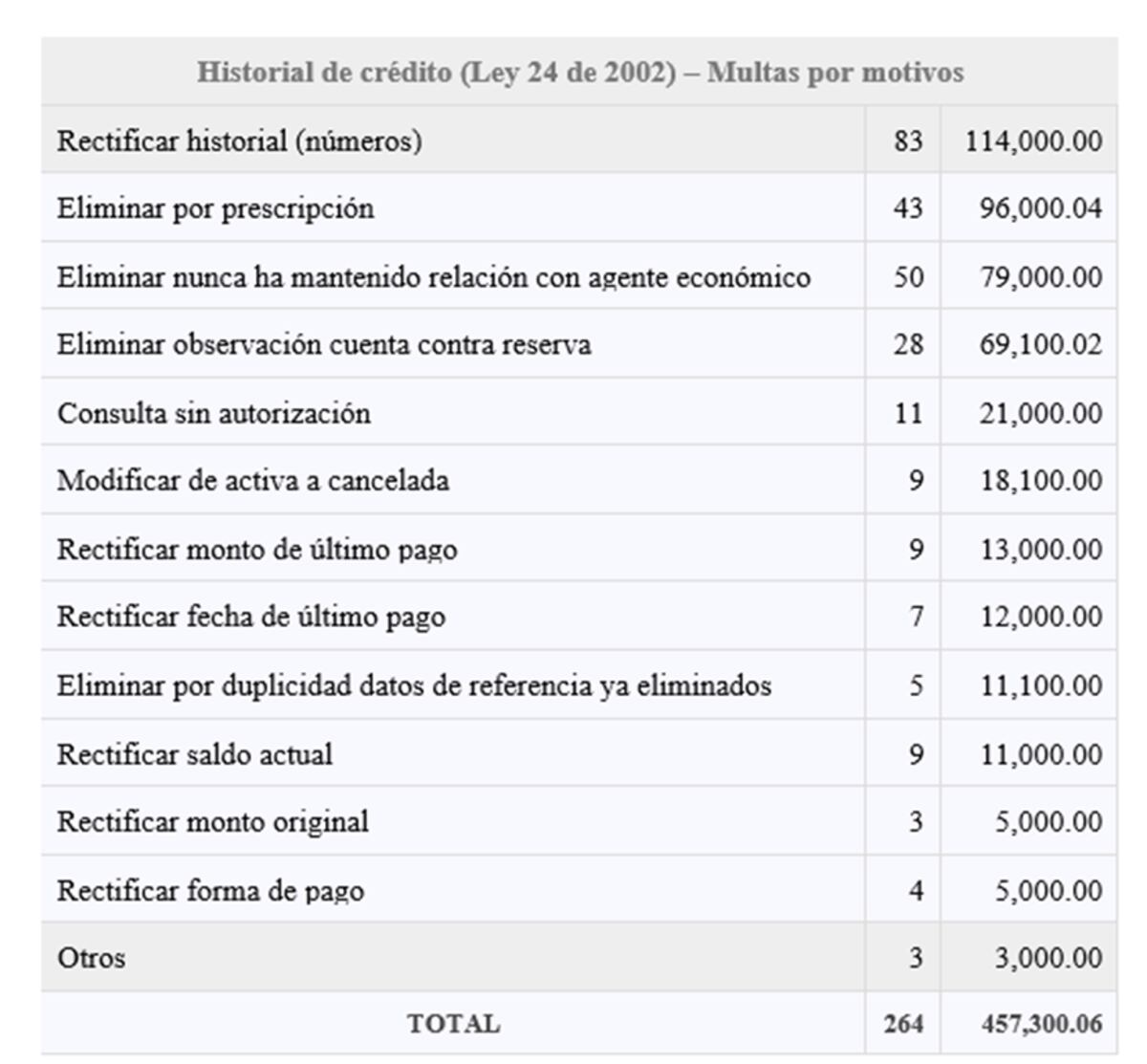 Siguen multas a los agentes económicos que incumplen ley de historial de crédito