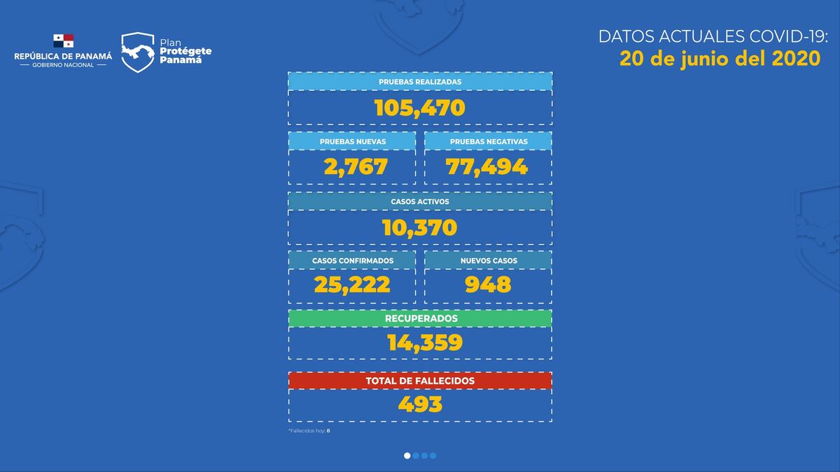 Ocho muertes y 948 casos nuevos de covid-19 en Panamá