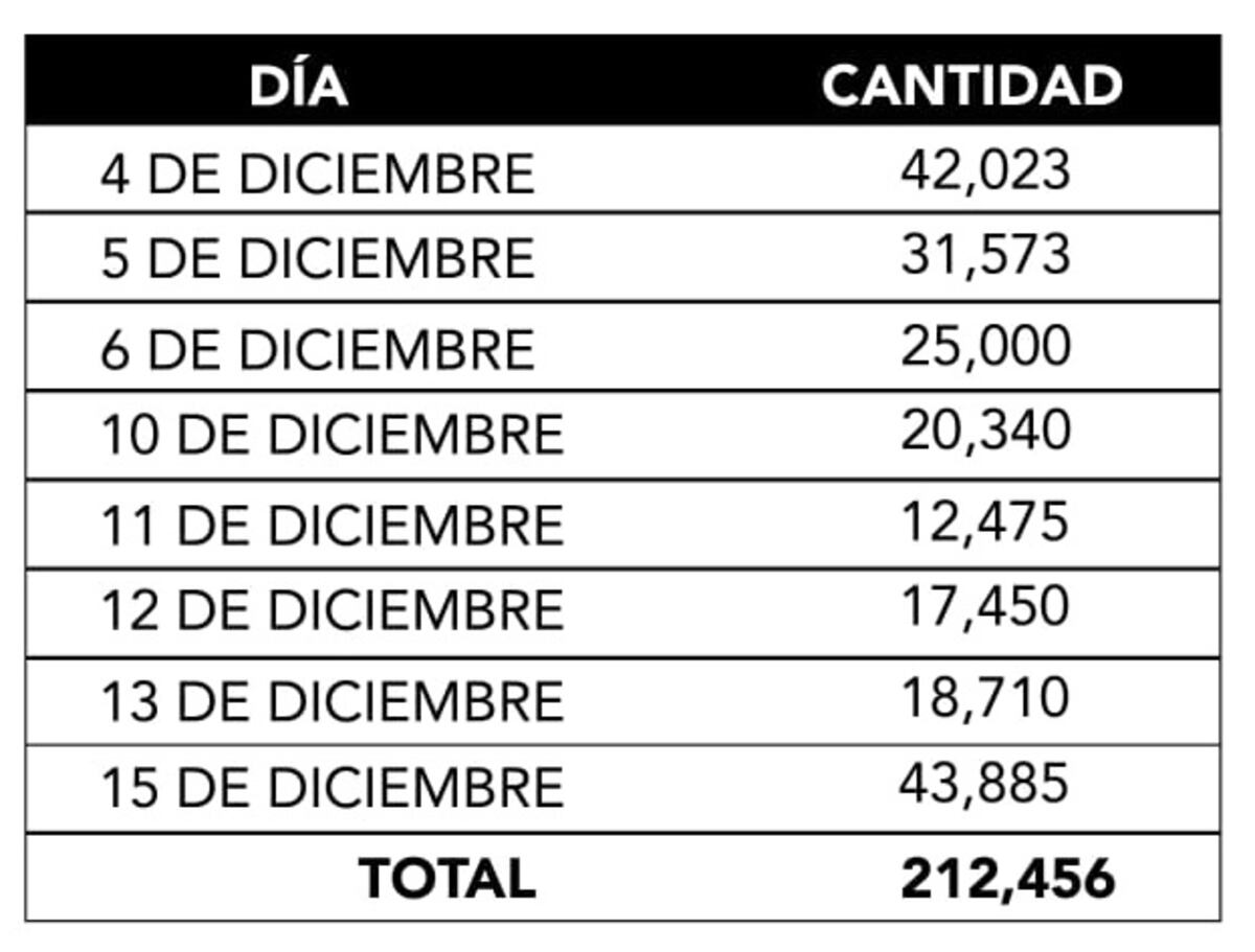 IMA vende más de 200 mil jamones en lo que va de las Naviferias. Quedan pocos días