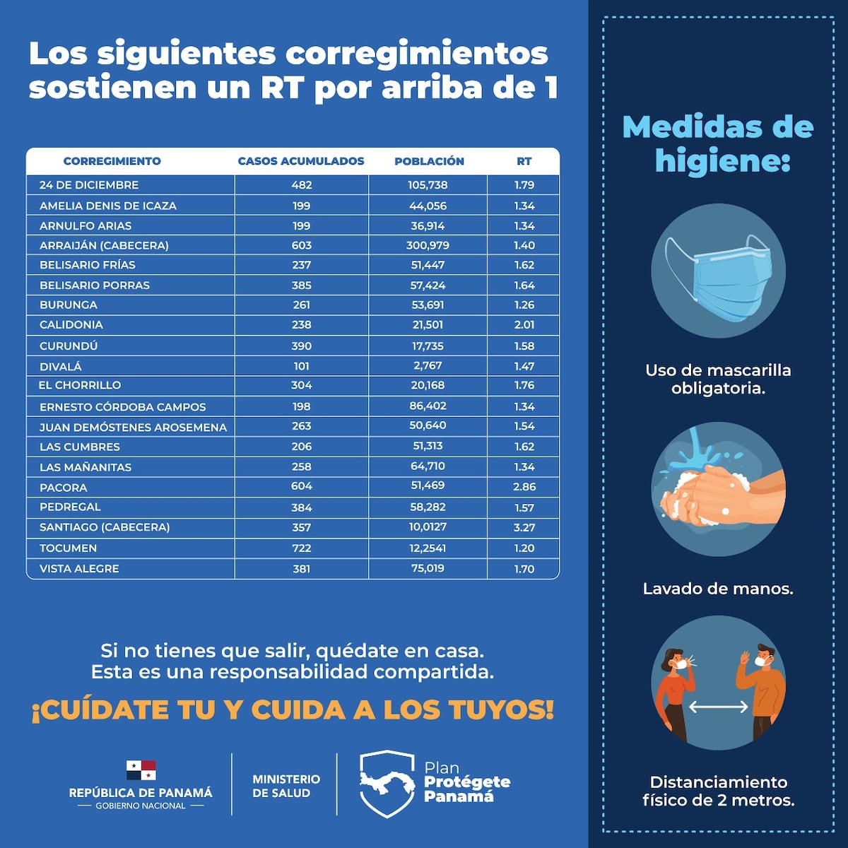 Cuidado. Estos son los corregimientos con mayor contagio de covid-19, con RT arriba de 1