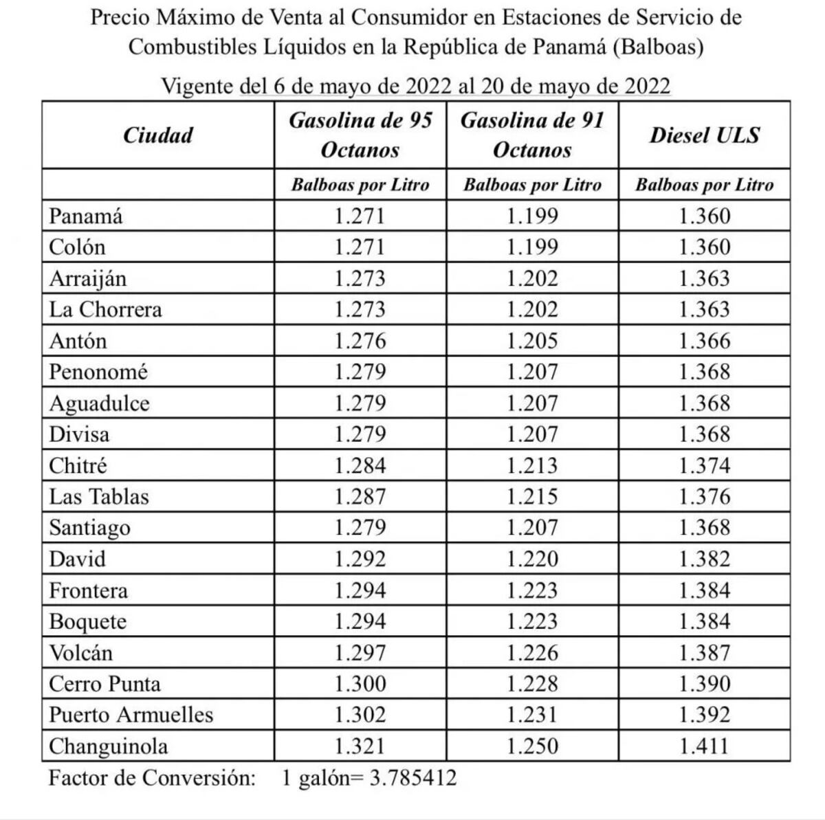 Confirmado.  El combustible registra desde este viernes, la mayor alza del año