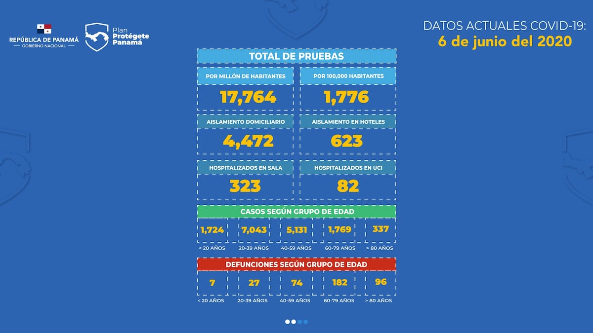 Despierta Panamá. Mueren 16 personas y 541 se contagian de coronavirus 