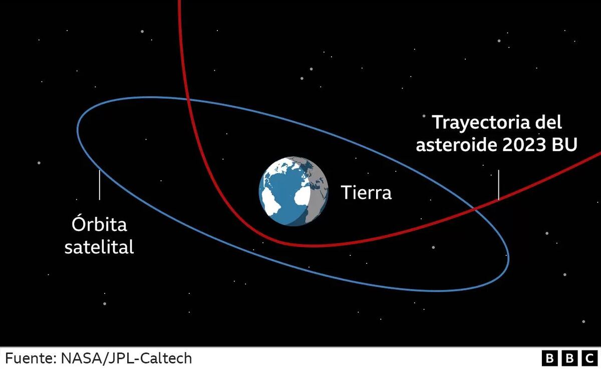 Un asteroide del tamaño de un bus pasará cerca de la Tierra después de las 8:00 p.m. por Suramérica