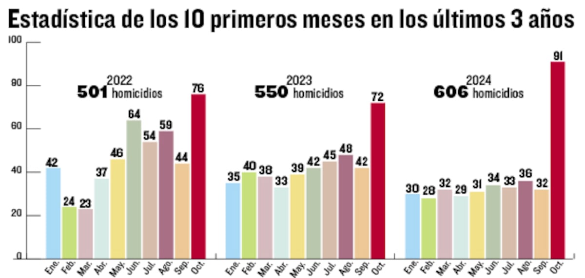 ¿Qué está pasando? Un análisis de los últimos años del aumento de la inseguridad en Panamá