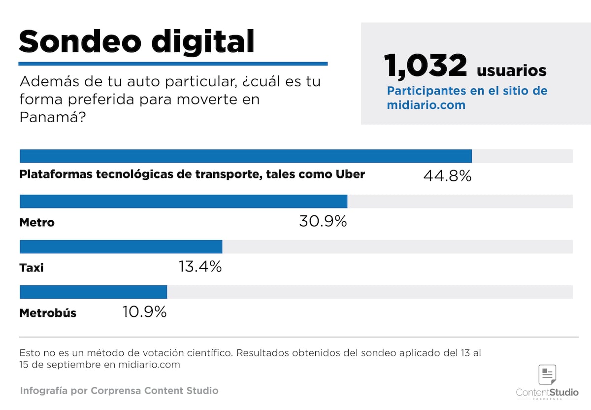 El 85.9% de los usuarios participantes prefieren la libertad de elegir el método de pago en las plataformas tecnológicas de transporte