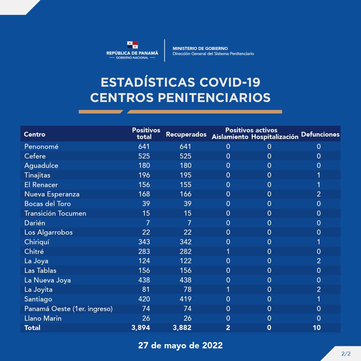 Conoce cuántos positivos hay de la covid -19 en los centros penitenciarios