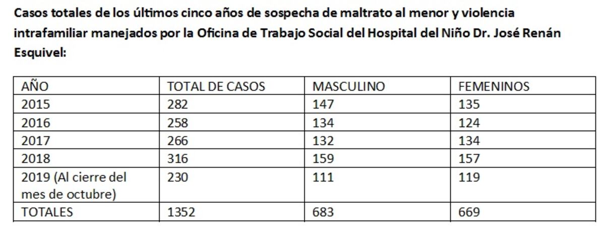 Alto: Más de 20 casos de niños heridos de bala en Panamá