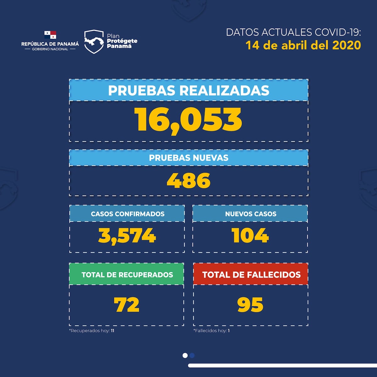 Así están las cosas con el coronavirus en Panamá. Ascienden a 95 los muertos