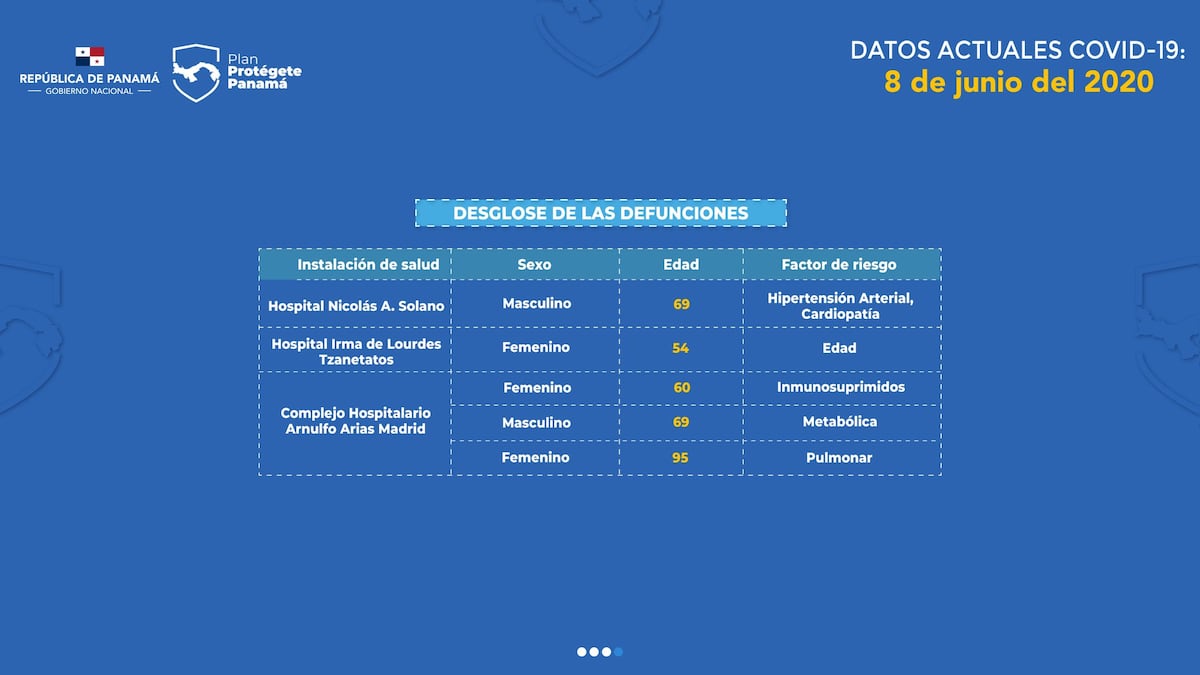 Cinco muertos más por covid-19 en Panamá. Detallan quiénes son. Hay 429 nuevos casos