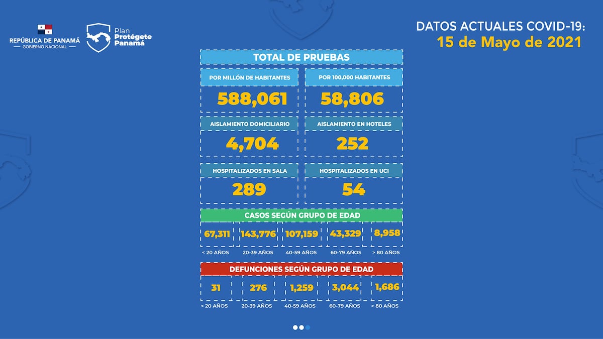 Lamentable. Cuatro personas más pierden la vida por covid-19 en Panamá. Chequee cuál es el grupo de edad que más está muriendo