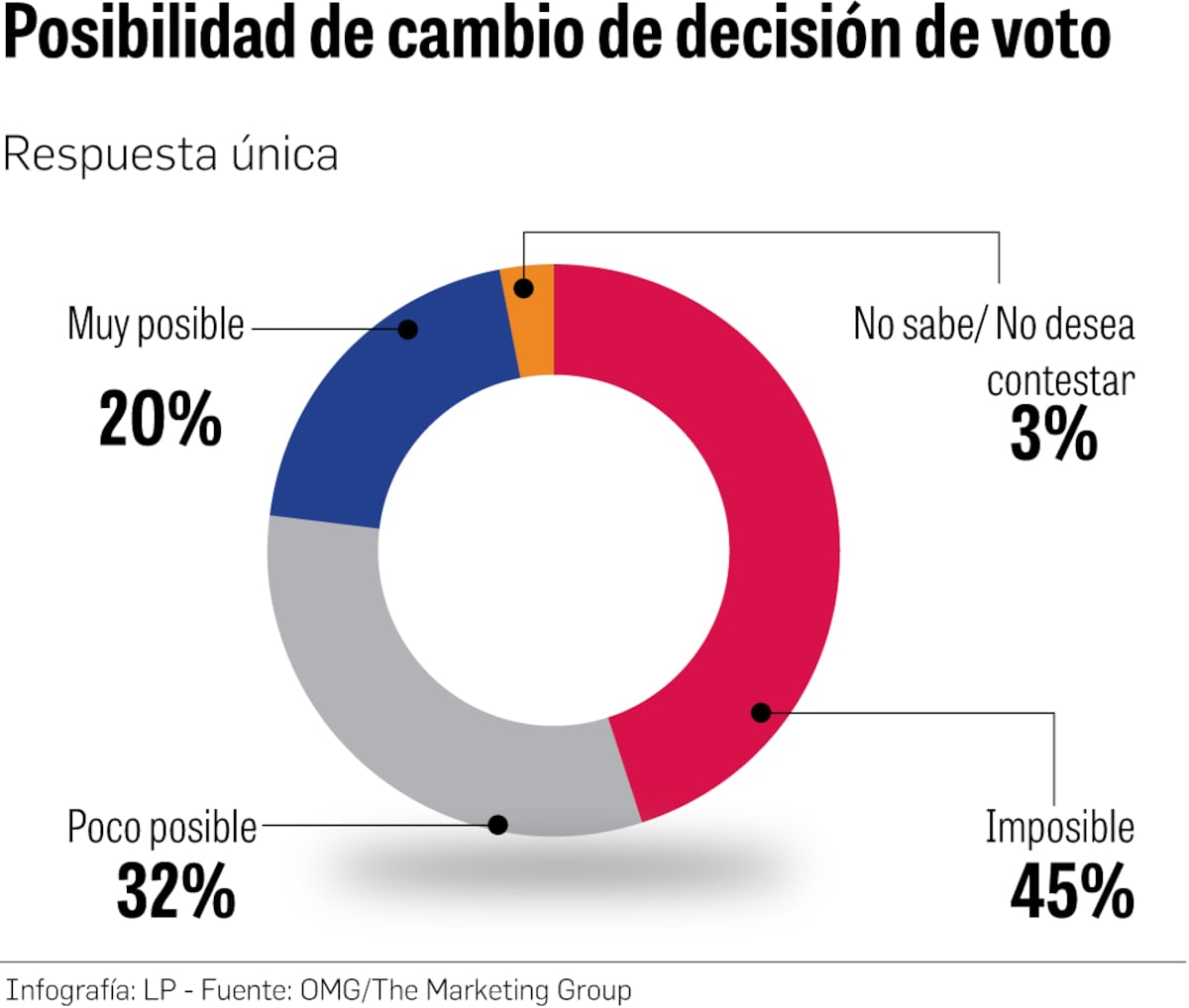 Martinelli a la baja, pero encabeza preferencias