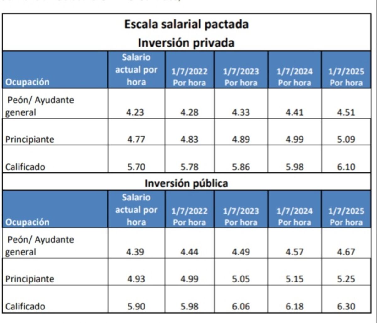 Capac: ‘Inversionistas ya saben cuánto les costará la mano de obra tras ajuste salarial a Suntracs’ | Video