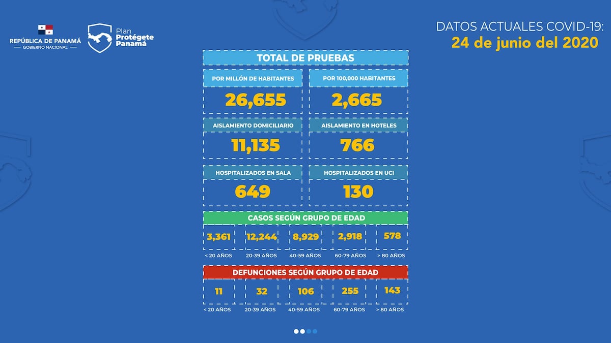 Último día de Turner dejó 716 nuevos casos y 11 muertes