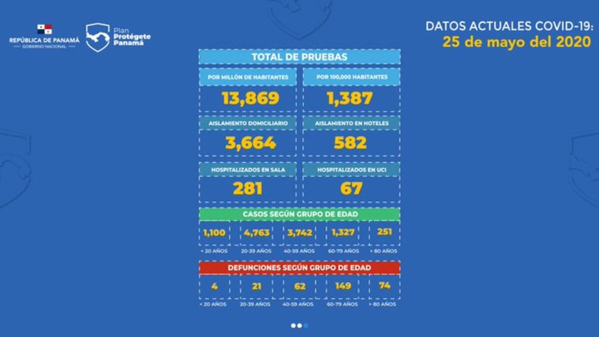 Otra vez se registran más de 250 casos nuevos de covid-19 en Panamá